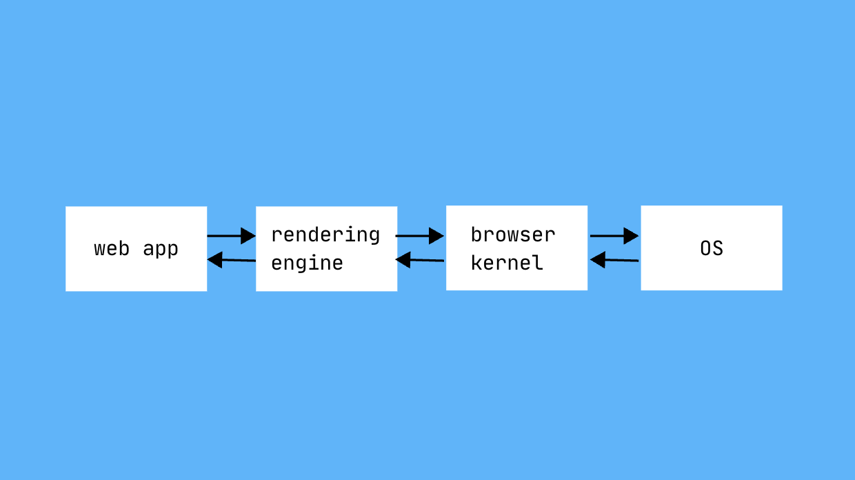 Chrome architecture diagram