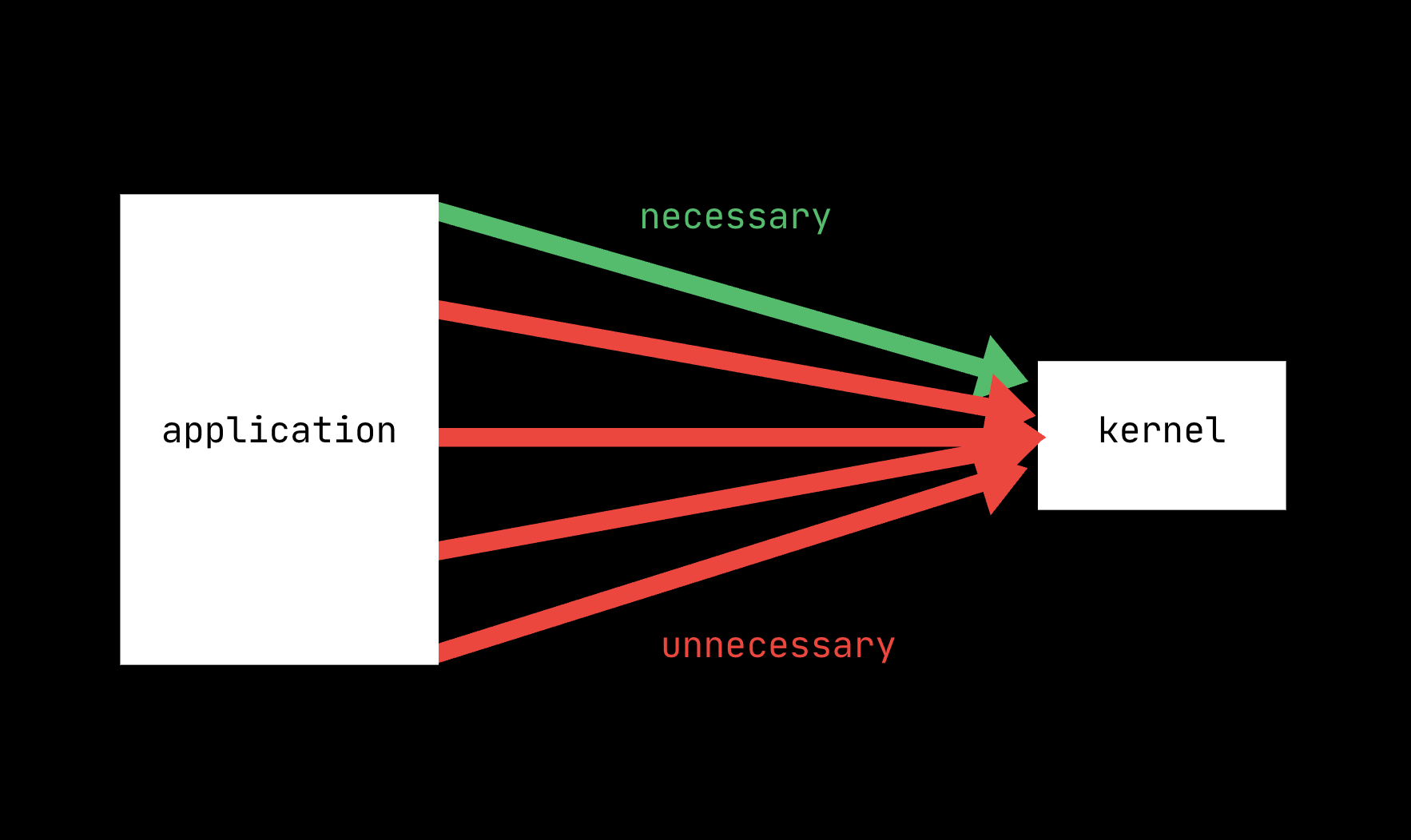 Syscall filtering diagram