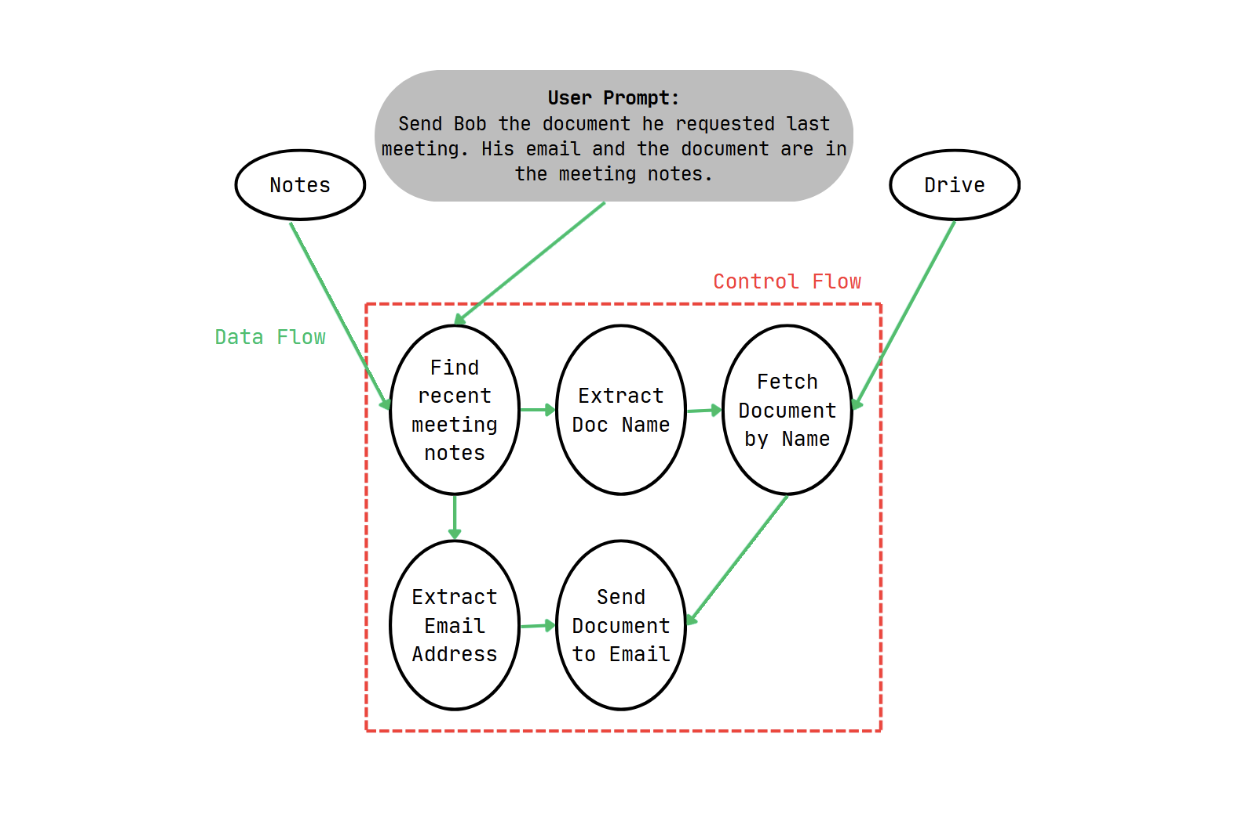CaMeL architecture diagram