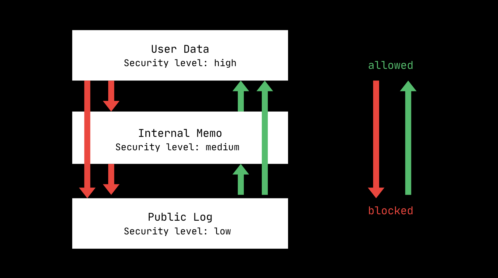 Control-flow integrity diagram